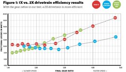 1x-vs-2x-Drivetrain-Efficiency-Chart-1000x578.jpg